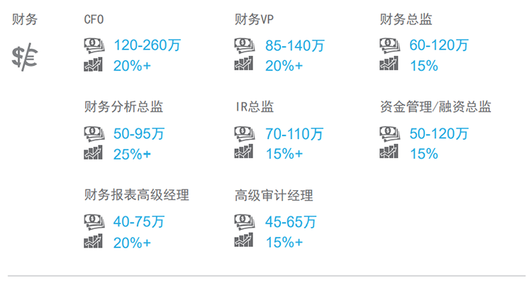 知名猎头公司公海gh555000aa国际薪酬报告中对财务领域的热门职位分析