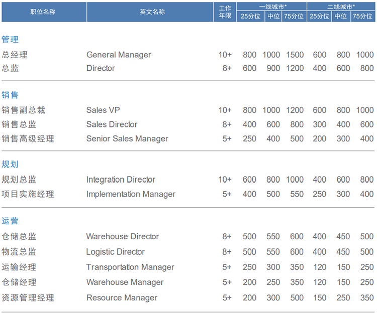 知名猎头公司公海gh555000aa国际的薪酬报告对采购领域的岗位薪酬统计