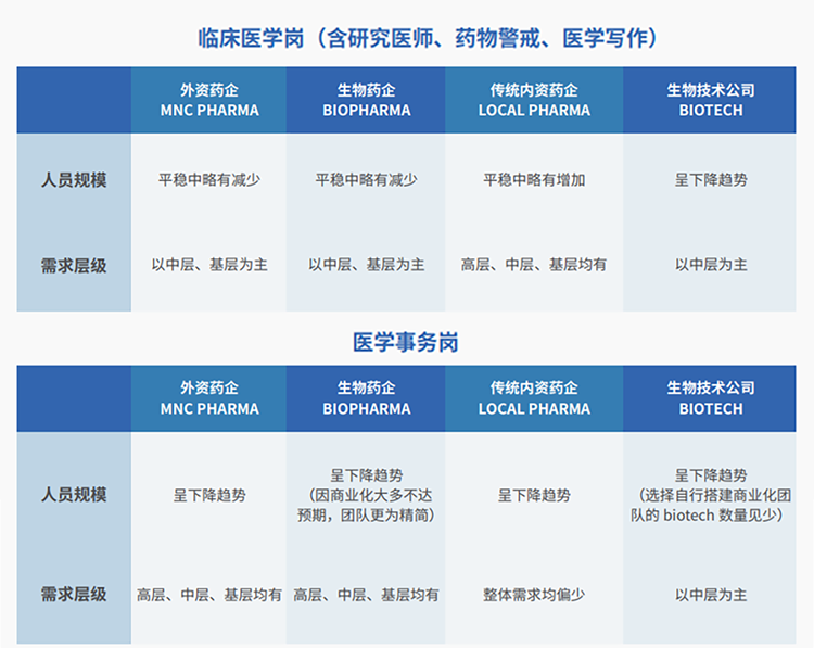 来源：猎头公司公海gh555000aa国际联合医脉同道发布《大健康人才市场观察季刊（总第三期）》