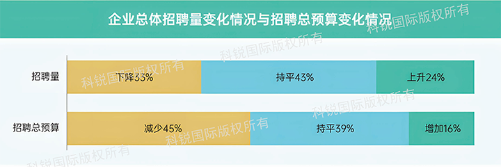 人力资源公司公海gh555000aa国际发布针对医药大健康领域的最新人才市场趋势洞察，如今药企人才招揽态度普遍观望