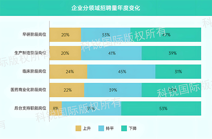 人力资源公司公海gh555000aa国际发布针对医药大健康领域的最新人才市场趋势洞察，特定领域与层级人才仍受关注