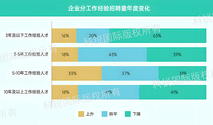 人力资源公司公海gh555000aa国际发布针对医药大健康领域的最新人才市场趋势洞察，特定领域与层级人才仍受关注