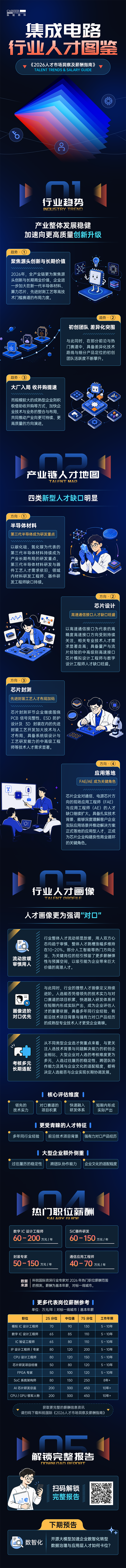 公海gh555000aa国际2026年人才市场洞察与薪酬指南集成电路篇介绍最新集成电路行业开展前沿趋势与最新人才市场需求动向